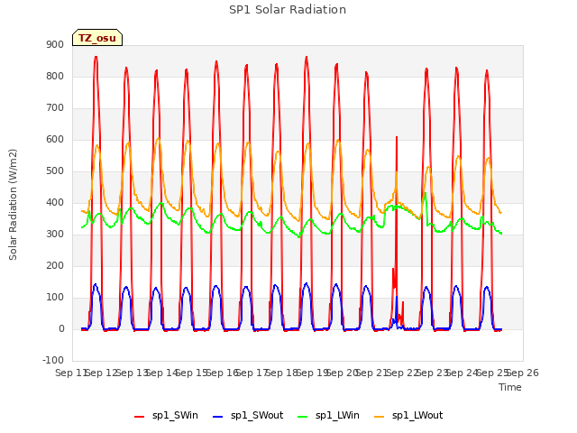 plot of SP1 Solar Radiation