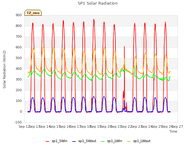 plot of SP1 Solar Radiation