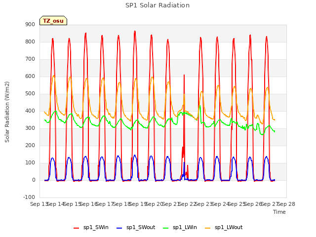 plot of SP1 Solar Radiation