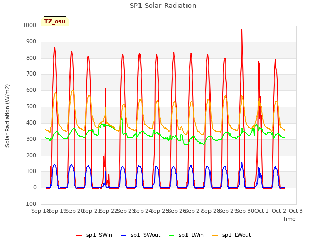 plot of SP1 Solar Radiation