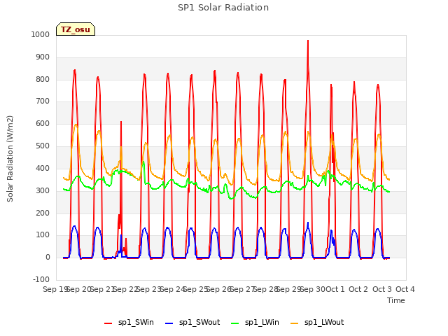 plot of SP1 Solar Radiation