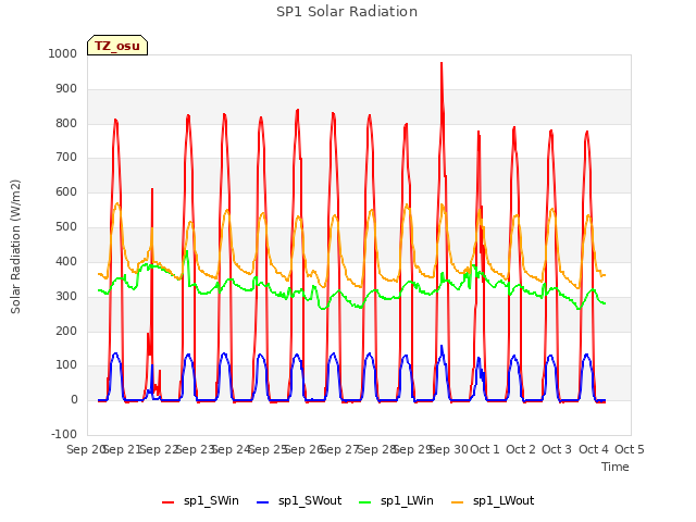 plot of SP1 Solar Radiation