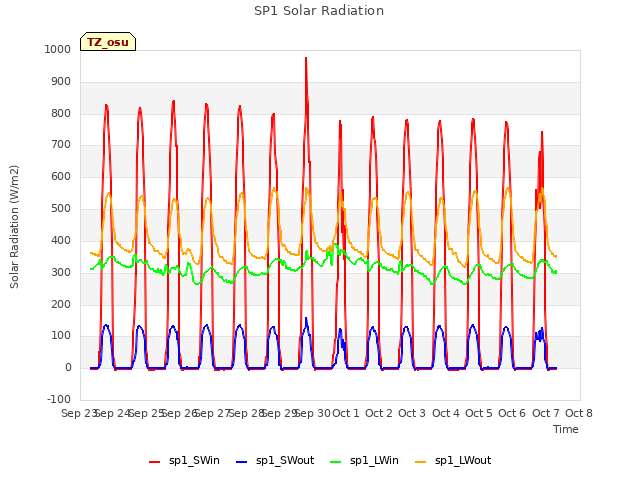 plot of SP1 Solar Radiation