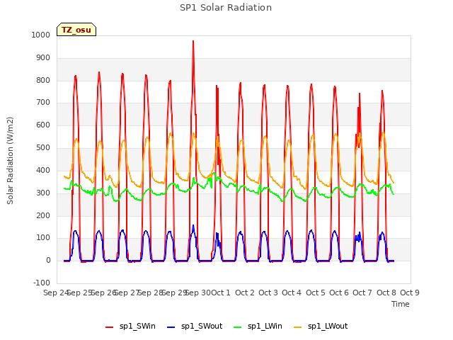 plot of SP1 Solar Radiation