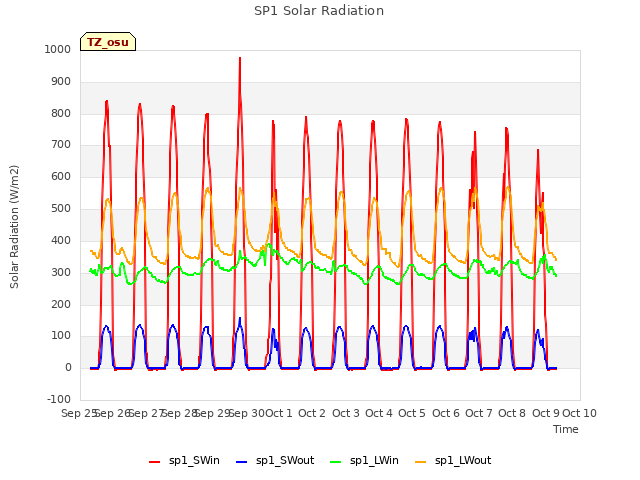 plot of SP1 Solar Radiation