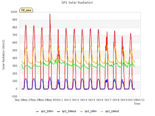 plot of SP1 Solar Radiation