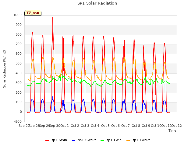 plot of SP1 Solar Radiation