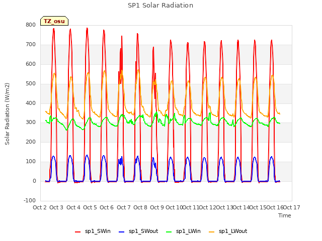 plot of SP1 Solar Radiation