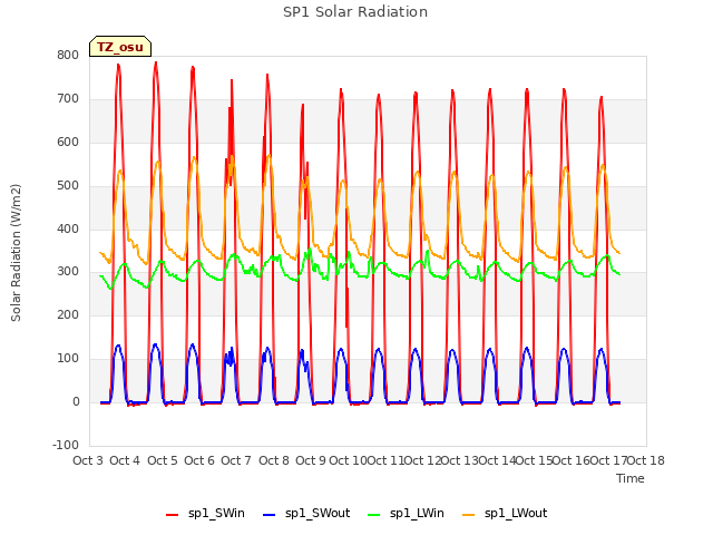 plot of SP1 Solar Radiation