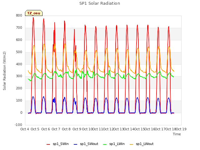 plot of SP1 Solar Radiation