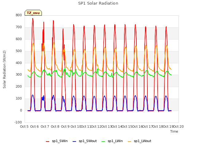 plot of SP1 Solar Radiation