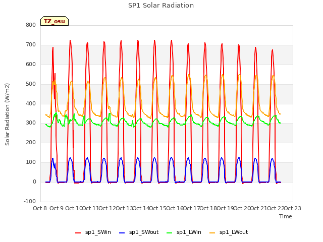 plot of SP1 Solar Radiation