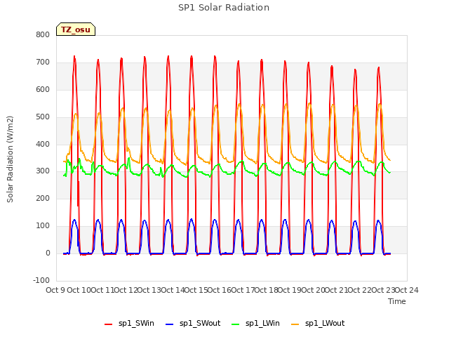 plot of SP1 Solar Radiation