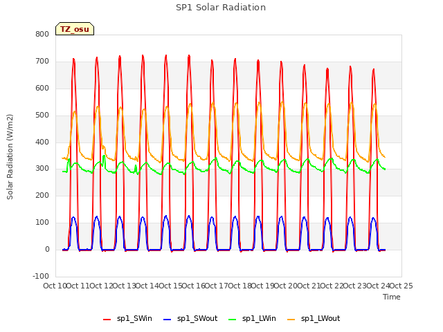 plot of SP1 Solar Radiation