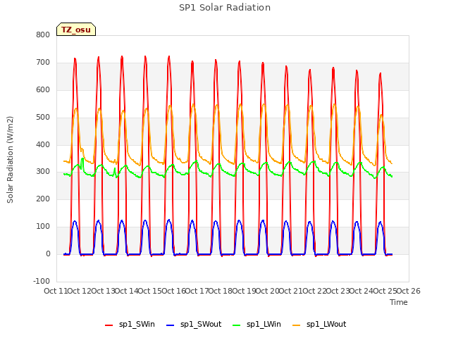 plot of SP1 Solar Radiation