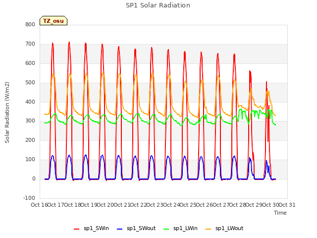 plot of SP1 Solar Radiation