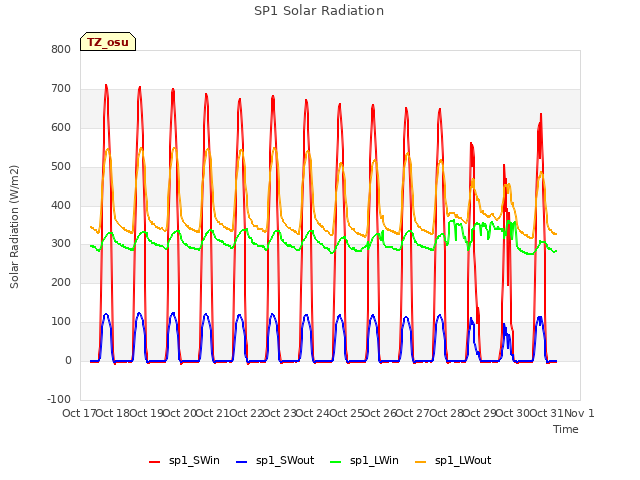 plot of SP1 Solar Radiation