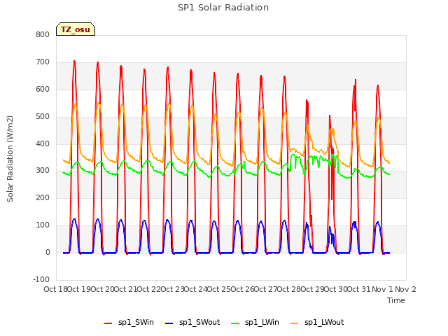 plot of SP1 Solar Radiation