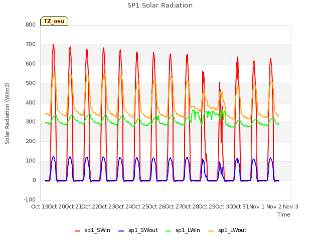 plot of SP1 Solar Radiation