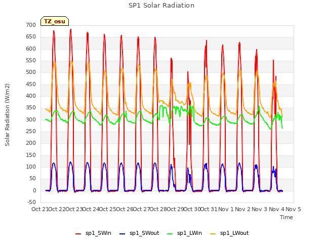 plot of SP1 Solar Radiation