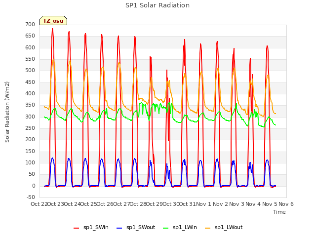 plot of SP1 Solar Radiation