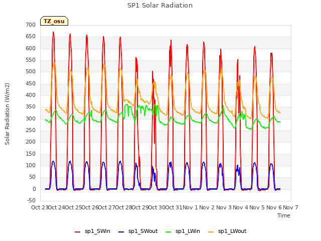 plot of SP1 Solar Radiation