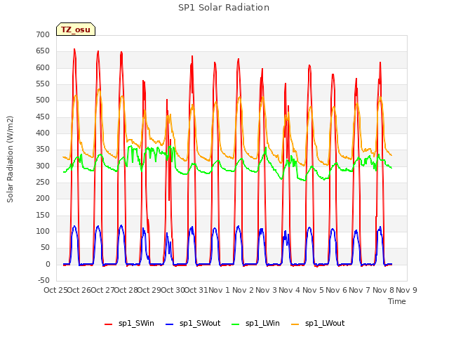 plot of SP1 Solar Radiation