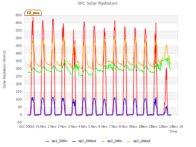 plot of SP1 Solar Radiation