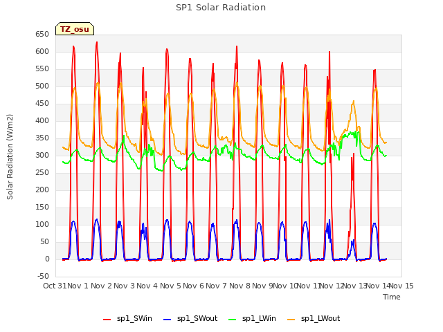 plot of SP1 Solar Radiation