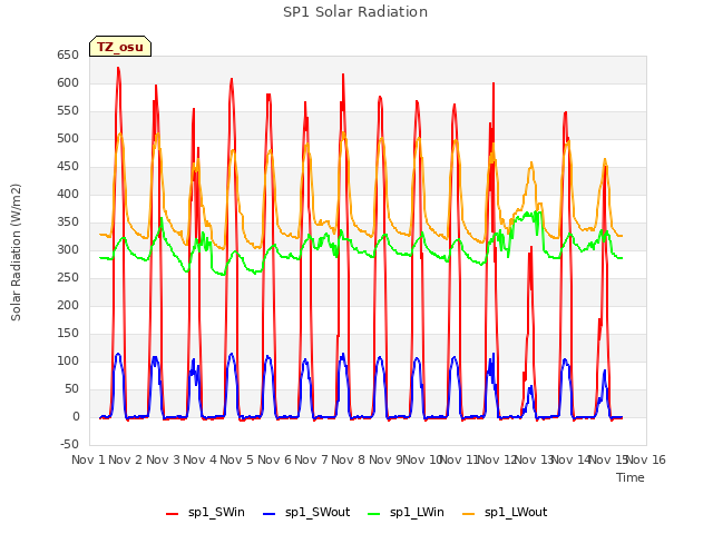 plot of SP1 Solar Radiation