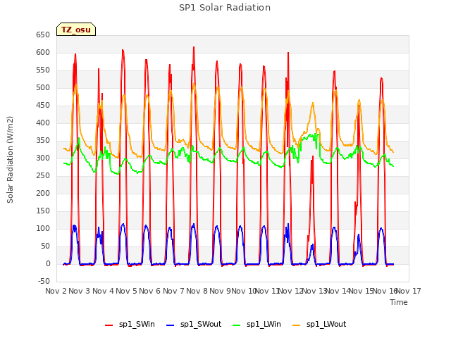 plot of SP1 Solar Radiation
