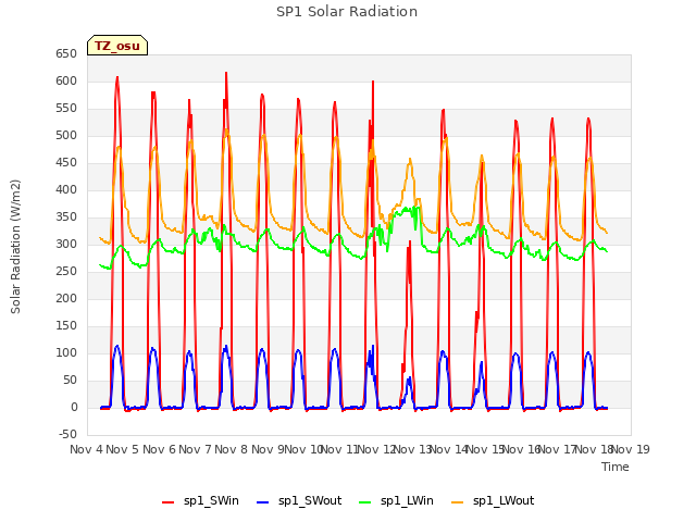 plot of SP1 Solar Radiation