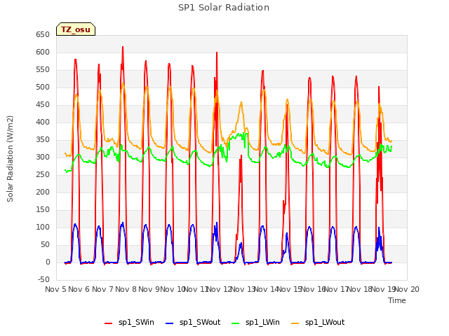 plot of SP1 Solar Radiation