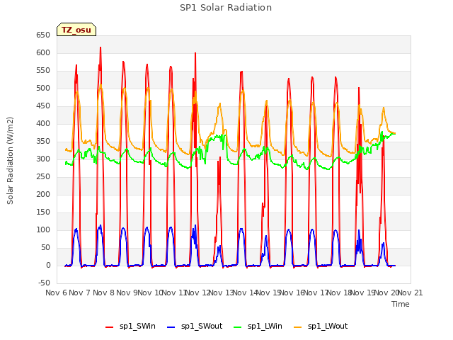 plot of SP1 Solar Radiation