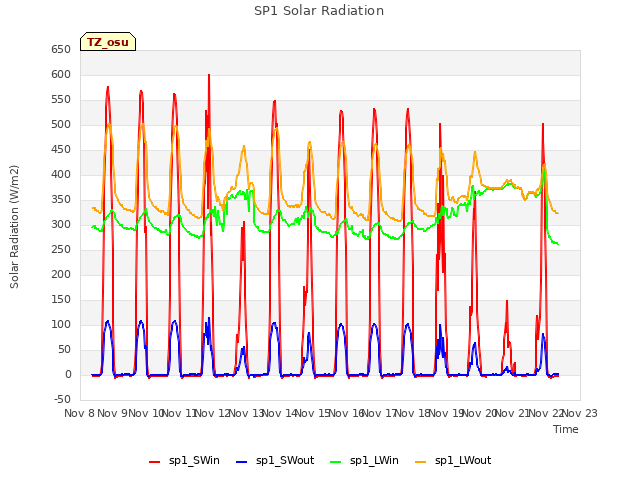 plot of SP1 Solar Radiation