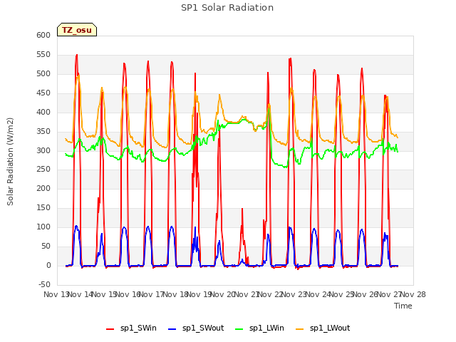 plot of SP1 Solar Radiation