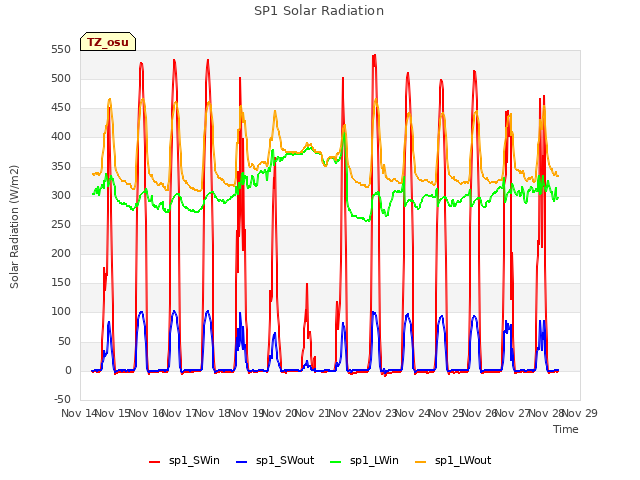 plot of SP1 Solar Radiation