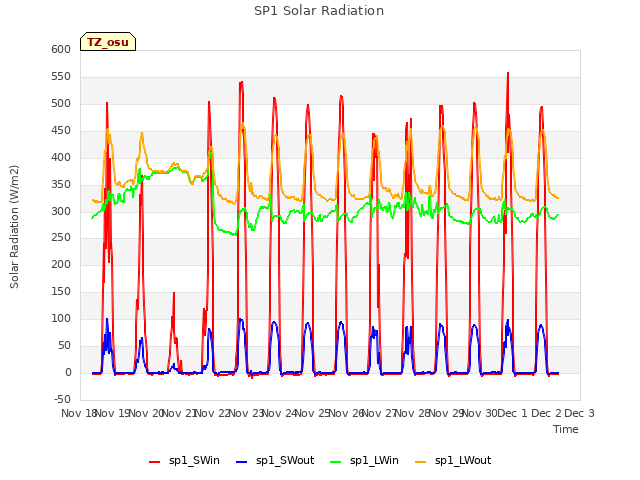 plot of SP1 Solar Radiation