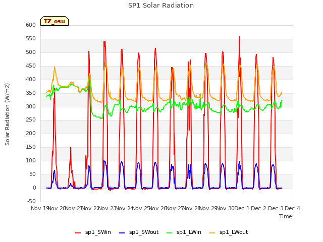 plot of SP1 Solar Radiation