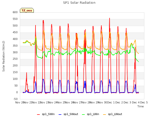 plot of SP1 Solar Radiation