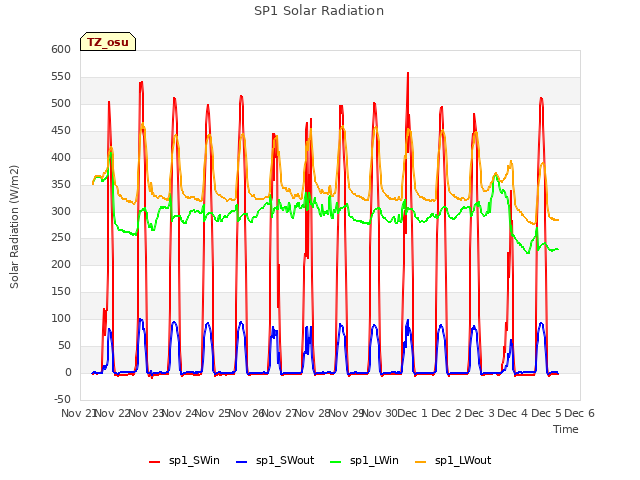 plot of SP1 Solar Radiation