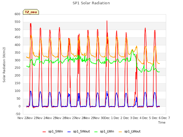 plot of SP1 Solar Radiation