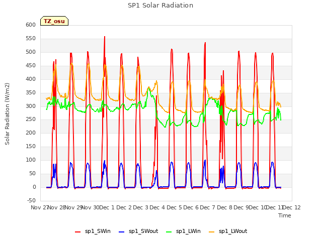 plot of SP1 Solar Radiation