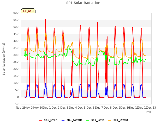 plot of SP1 Solar Radiation