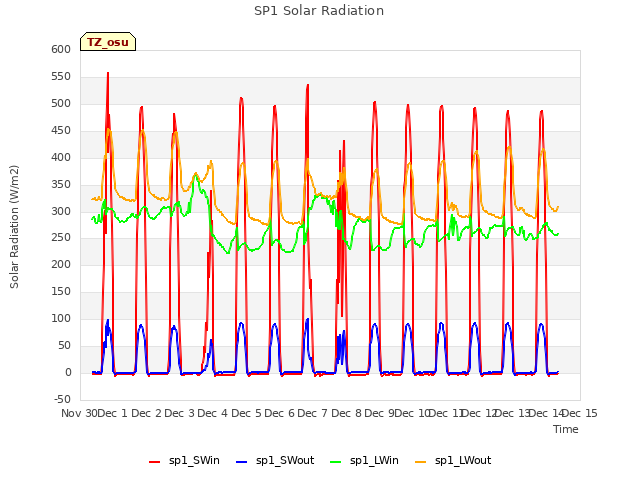 plot of SP1 Solar Radiation