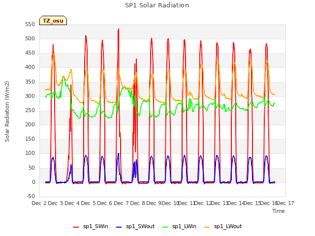 plot of SP1 Solar Radiation