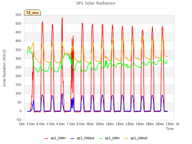 plot of SP1 Solar Radiation