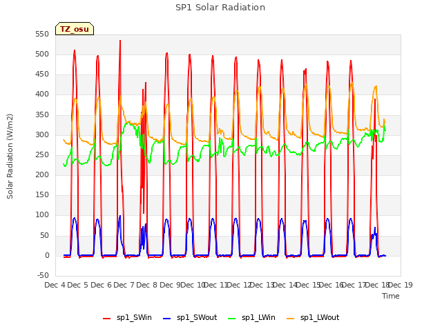 plot of SP1 Solar Radiation