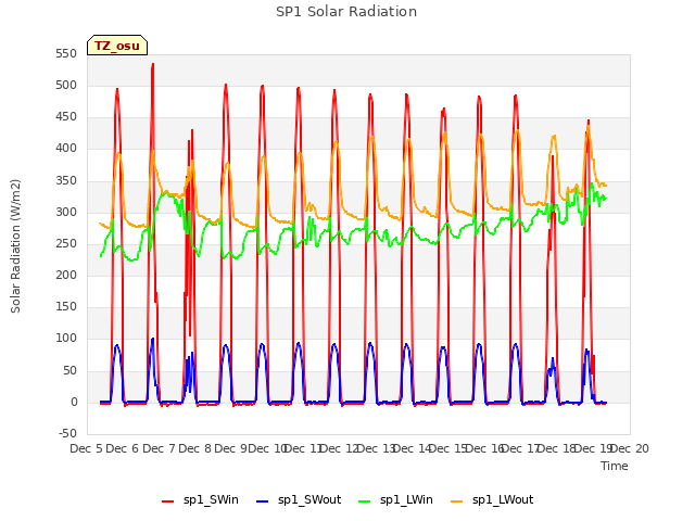 plot of SP1 Solar Radiation