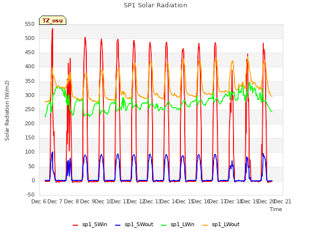 plot of SP1 Solar Radiation